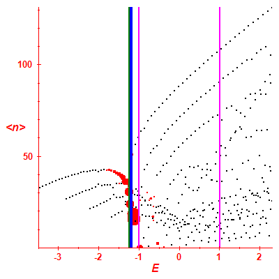 Peres lattice <N>